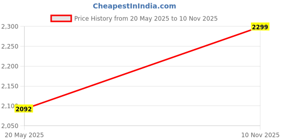 amazon.in ABOUT SPACE Rice Container 25kg - Airtight Rice Storage Container with Measuring Cup & Rice Shovel - Rice Barrel Dispenser-Moisture Proof Kitchen Organiser for Cereals,Pulses&Pet Food- Grey, Plastic Price History Graph from 20 May 2025 to 10 Nov 2025