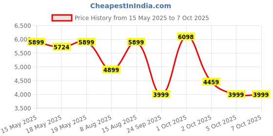 amazon.in ABOUT SPACE Rotating Book Shelf for Home Library - 5 Tier 360° Book Rack | DIY Wooden Book Stand with Partition & Bottom Turnplate for Office, Livingroom, Bedroom (White - L 38 x B 38 x H 150 cm) Price History Graph from 15 May 2025 to 7 Oct 2025
