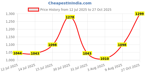 amazon.in ABOUT SPACE Sneaker Box- 3 Tier Shoe Rack | Collapsible Shoe Organiser With Door-Foldable Sneaker Crates Footwear Organiser For Men, Women, Heels, Boots, Loafers, Sneakers, Slippers (White) - Plastic Price History Graph from 12 Jul 2025 to 27 Oct 2025