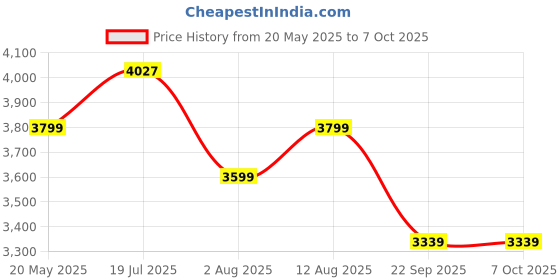 amazon.in ABOUT SPACE Study Table for Students - Office Table, Adults Work Table for Home Office - pc, Laptop, Desktop, Drawing, Computer Table with Storage Space (Walnut - L 91.5 x B 61 x H 75 cm) Price History Graph from 20 May 2025 to 6 Oct 2025