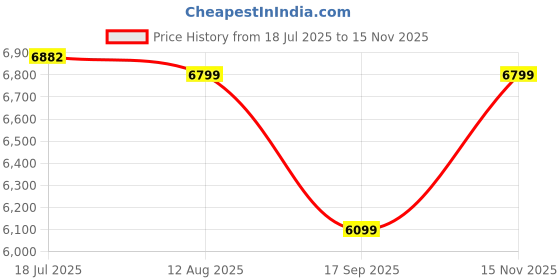 amazon.in ABOUT SPACE Study Table with Cabinet - Computer Table with Bottom Storage Space DIY Engineered Wood Office Desk with Adjustable Shelves for PC Laptop Gaming (White, Green - L 124 x B 44 x H 121.5cm) Price History Graph from 18 Jul 2025 to 15 Nov 2025