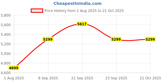 amazon.in ABOUT SPACE Study Table with Drawer - Computer Table with Bottom Storage Space DIY Engineered Wood Office Desk with 2 Adjustable Shelves for PC Laptop (White, Black Marble - L 123 x B 45 x H 89 cm) Price History Graph from 1 Aug 2025 to 19 Oct 2025