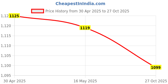 amazon.in ABOUT SPACE Travel Foot Rest Pillow - Inflatable Foot Rest with Hand Pump & Drawstring Bag for Flight & Car - Portable & Height Adjustable Leg Rest Pillow for Kids, Adults L 40 x B 25 x H 46 cm - Grey about space Price History Graph from 30 Apr 2025 to 27 Oct 2025