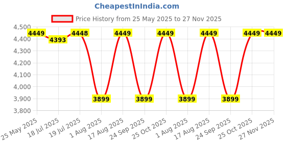 amazon.in ABOUT SPACE TV Stand - Engineered Wood TV Entertainment Unit and Shelf Storage for Set Top Box,Home Theatre,Books for Living Room - TV Unit, Storage Rack - Dual Tone Brown (L 118 x B 40 x H 77cm) Price History Graph from 25 May 2025 to 27 Nov 2025