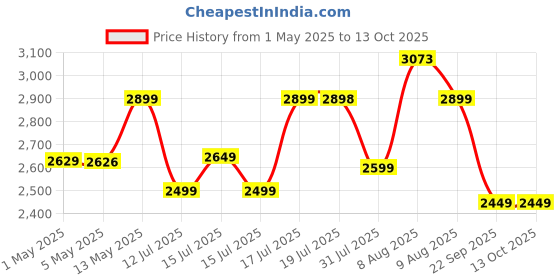 amazon.in ABOUT SPACE TV Stand - Engineered Wood TV Showcase with Foot Pad Entertainment Console Shelf Storage for Set Top Box, Decor, Books for Living Room TV Unit - Oak Red(L 101 x B 40.5 x H 41 cm) Price History Graph from 1 May 2025 to 13 Oct 2025