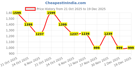 amazon.in ABOUT SPACE Water Fountain for Home Decor - 3 Tier Table Top Indoor Outdoor Showpiece Fountain for Living Room, Table Decor, Bedroom, Office - Water Circulation Metal Fountain Ornament Price History Graph from 21 Oct 2025 to 19 Dec 2025