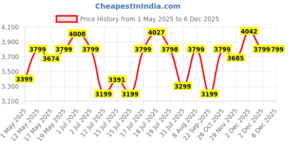 amazon.in ABOUT SPACE Wooden Cabinet - 3 Tier Engineered Wood Storage Cabinet for Living Room with Magnetic Door, Space Saving Furniture for Home, Office, Kitchen (Walnut -L 38 x B 38.5 x H 100.5 cm) Price History Graph from 1 May 2025 to 5 Dec 2025