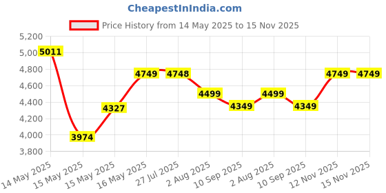 amazon.in ABOUT SPACE Wooden Cabinet - 4 Tier Storage Cabinet for Living Room with Magnetic Door, Space Saving Book Self for Home, Engineered Wood Kitchen Crockery Unit (Oak Red - L 38 x B 38.5 x H 133 cm) about space Price History Graph from 14 May 2025 to 12 Nov 2025