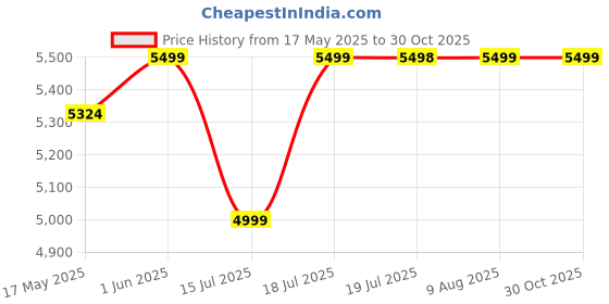 amazon.in ABOUT SPACE Wooden Cabinet - 5 Tier Storage Cabinet for Living Room with Magnetic Door, Space Saving Book Self for Home, Engineered Wood Kitchen Crockery Unit (Oak Red - L 38 x B 38.5 x H 165.5 cm) Price History Graph from 17 May 2025 to 30 Oct 2025