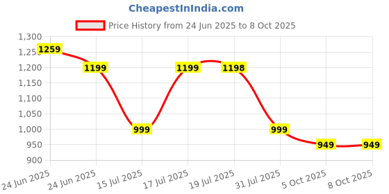 amazon.in ABOUT SPACE Wooden Center Table, End Sofa, Bedside Table, Corner Coffee Table with Solid Finish Space Saving Furniture with Storage for Living Room, Bedroom (Oak Red- L 40 x B 45 x H 45 cm) about space Price History Graph from 24 Jun 2025 to 8 Oct 2025