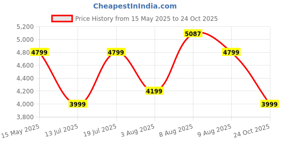amazon.in ABOUT SPACE Wooden Study Table with Hutch & Bottom Storage - Office Desk - Office Table for Laptop, PC-Engineering Wood Working, Drawing, Computer Table for Home (Flower Wenge - L100 x B50 x H134 cm) Price History Graph from 15 May 2025 to 24 Oct 2025