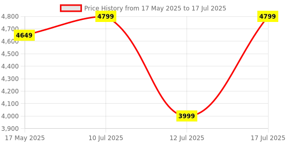 amazon.in ABOUT SPACE Wooden Study Table with Hutch & Bottom Storage - Office Desk - Office Table for Laptop, PC-Engineering Wood Working, Drawing Computer table Table for Home (White - L 100 x B 50 x H 134 cm) about space Price History Graph from 17 May 2025 to 17 Jul 2025