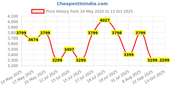 amazon.in ABOUT SPACE Wooden TV Stand - TV Entertainment Unit and Shelf Storage for Set Top Box,Home Theatre,Books for Living Room,2 L Shaped TV Unit for 32 to 72 inch,Adjustable Table - Walnut Brown about space Price History Graph from 14 May 2025 to 13 Oct 2025