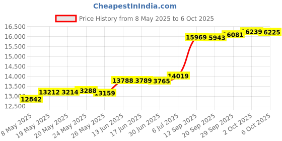 amazon.in ABOUTABED Bedding Comforter Duvet Insert - All Season Goose Down Alternative - Ultra Soft Quilted Comforters with Corner Tabs- Hotel Collection Machine Washable（Solid White, California King） Price History Graph from 8 May 2025 to 6 Oct 2025