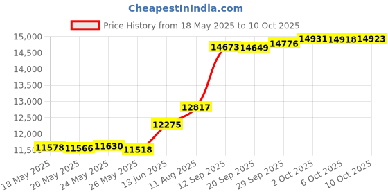 amazon.in ABOUTABED King Bedding Comforter Duvet Insert - All Season Goose Down Alternative - Ultra Soft Quilted Comforters with Corner Tabs- Hotel Collection Machine Washable（Solid White, King） aboutabed Price History Graph from 18 May 2025 to 10 Oct 2025