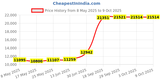amazon.in ABOUTABED Queen Bedding Comforter Duvet Insert - All Season Goose Down Alternative - Ultra Soft Quilted Comforters with Corner Tabs- Hotel Collection Machine Washable Price History Graph from 8 May 2025 to 9 Oct 2025