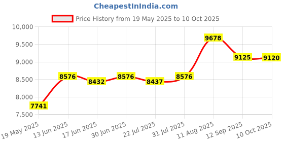 amazon.in ABOUTABED Queen Bedding Comforter Duvet Insert - All Season Goose Down Alternative - Ultra Soft Quilted Comforters with Corner Tabs- Hotel Collection Machine Washable（Solid White, Queen） aboutabed Price History Graph from 19 May 2025 to 10 Oct 2025