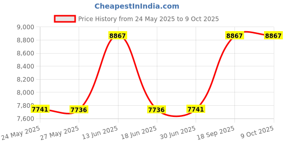 amazon.in ABOUTABED Twin Bedding Comforter Duvet Insert - All Season Goose Down Alternative - Ultra Soft Quilted Comforters with Corner Tabs- Hotel Collection Machine Washable Price History Graph from 24 May 2025 to 8 Oct 2025
