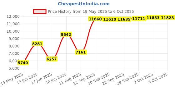amazon.in ABOUTABED Twin Bedding Comforter Duvet Insert - All Season Goose Down Alternative - Ultra Soft Quilted Comforters with Corner Tabs- Hotel Collection Machine Washable（Solid White, Twin） aboutabed Price History Graph from 19 May 2025 to 6 Oct 2025