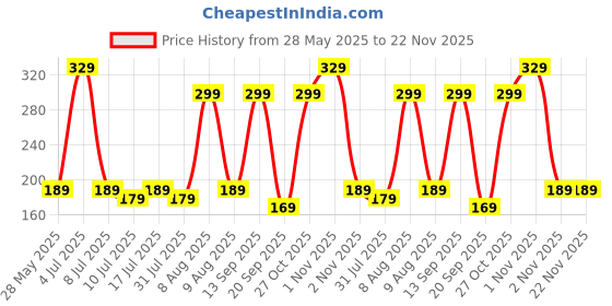 amazon.in ABOUTTHEFIT 360 Degrees Rotate PU Leather Stand Flip Case Cover for Samsung Galaxy TAB A 2021 8.7" inch SM-T220 / T225 (Black) Price History Graph from 28 May 2025 to 22 Nov 2025