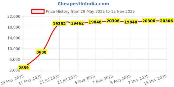 amazon.in Above Ground Pool Deluxe Wall Mount Automatic Skimmer Price History Graph from 29 May 2025 to 15 Nov 2025
