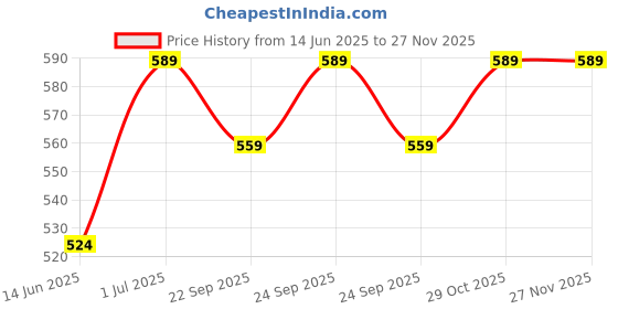 amazon.in abracadabra 2 in 1 Reversible Muslin Burpy Bib (Pink) Price History Graph from 14 Jun 2025 to 25 Nov 2025