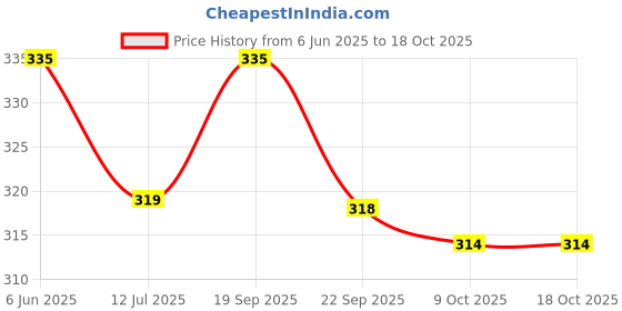 amazon.in abracadabra Bottle Cover (Set of 2,Multicolor) - Bambi & Friends Price History Graph from 6 Jun 2025 to 17 Oct 2025