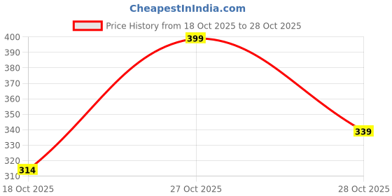 amazon.in abracadabra Bottle Cover (Set of 2,Multicolor) - Bunny Garden Price History Graph from 18 Oct 2025 to 28 Oct 2025