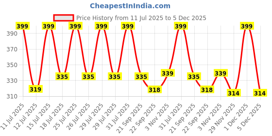 amazon.in abracadabra Bottle Cover (Set of 2,Multicolor) - Sleepy Friends Price History Graph from 11 Jul 2025 to 5 Dec 2025