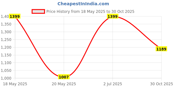 amazon.in abracadabra Cotton Flat Sheet for Standard Cot and Crib, Super Soft, Breathable & Hypoallergenic, (165 cm X 106 cm, Set of 2, Lost in Clouds, Sea Green) Price History Graph from 18 May 2025 to 30 Oct 2025