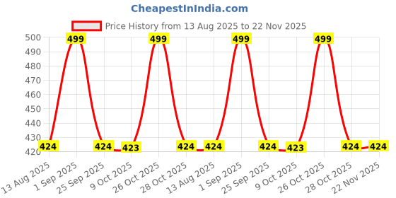 amazon.in abracadabra Cotton Muslin Burp Cloth for Newborn Baby, Lightweight and Absorbent Reusable Napkins, 38 cm X 17 cm (Set of 2) - Rocketman Price History Graph from 13 Aug 2025 to 22 Nov 2025