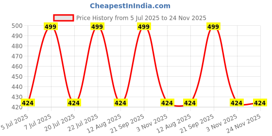 amazon.in abracadabra Cotton Muslin Burp Cloth for Newborn Baby, Lightweight and Absorbent Reusable Napkins, 38 cm X 17 cm (Set of 2) - Villandry Price History Graph from 5 Jul 2025 to 24 Nov 2025