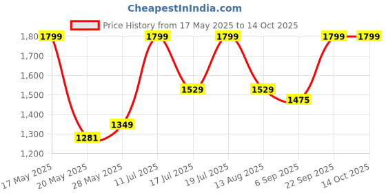 amazon.in abracadabra Diaper Bag Backpack for Mothers Size 40cm x 27cm x 15cm - Llama Price History Graph from 17 May 2025 to 14 Oct 2025