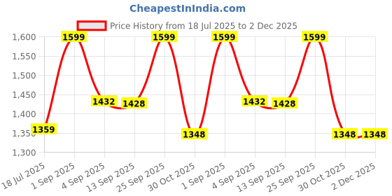 amazon.in abracadabra Feeding Essentials Gift Set for Baby, Perfect for Baby Shower and Gifting (Includes 2 Bibs, 2 Wipes, 1 Burp Cloth, 1 Teether & 1 Face Rattle) - Boys Price History Graph from 18 Jul 2025 to 2 Dec 2025