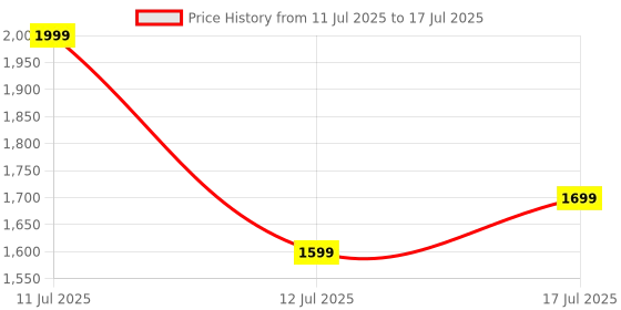 amazon.in abracadabra Musical Cot Mobile, Develops Visual & Auditory Senses, 0-18 Months, Lost in Clouds, Orange Price History Graph from 11 Jul 2025 to 17 Jul 2025