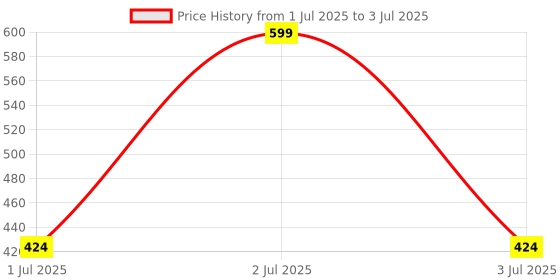 amazon.in abracadabra Muslin Bibs with Adjustable Snap Button Closure, Super Absorbent, Soft, Comfortable & Lightweight, Set of 3 - Bambi & Friends Price History Graph from 1 Jul 2025 to 3 Jul 2025