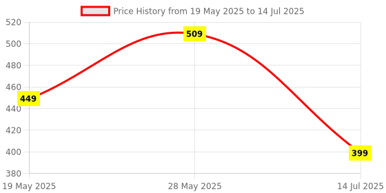 amazon.in abracadabra Muslin Bibs with Adjustable Snap Button Closure, Super Absorbent, Soft, Comfortable & Lightweight, Set of 3 - Transport abracadabra Price History Graph from 19 May 2025 to 14 Jul 2025