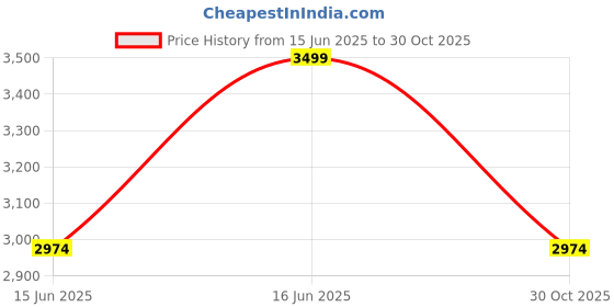 amazon.in Abracadabra Muslin Essentials Gift Set - Boys Price History Graph from 15 Jun 2025 to 30 Oct 2025