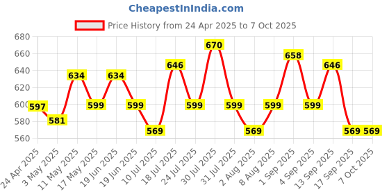 amazon.in abrale 21W 15V Adapter Compatible for Amazon Echo (1st & 2nd Generation), Echo Plus 1st Gen, Echo Show (1st Gen), Echo Look, Echo Link, Fire TV 2nd Gen abrale Price History Graph from 24 Apr 2025 to 6 Oct 2025