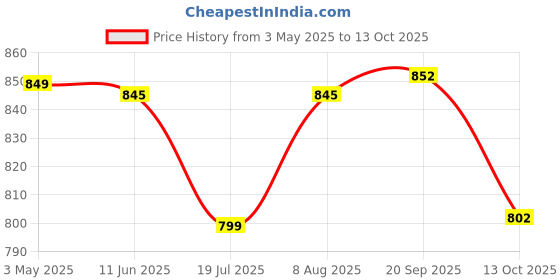 amazon.in ABRALE Replacement Replenishment Combo Kit Part for Mi Robot Vacuum-Mop 2 Pro (Includes Filters, Bristle Brush, Mop Cloths, Side Brushes and Cleaning Tool),‎MJST1SHW Price History Graph from 3 May 2025 to 13 Oct 2025
