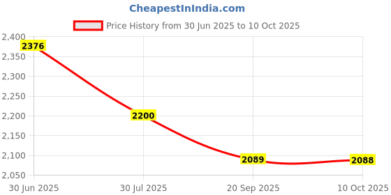 amazon.in ABRALE Surface Pro Charger 65 W, Microsoft Surface Pro Laptop/Tablet Charger, Compatible for Surface Pro 10/9/8/7/6/5/4/3/X, Surface Book, Surface Go/3/2/1 Adapter Price History Graph from 30 Jun 2025 to 10 Oct 2025