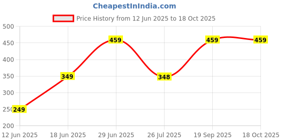amazon.in sgl abrigo de lluvia Polyster waterproof raincoat for men and women, Unisex Long Raincoat with carry bag. sgl Price History Graph from 12 Jun 2025 to 18 Oct 2025