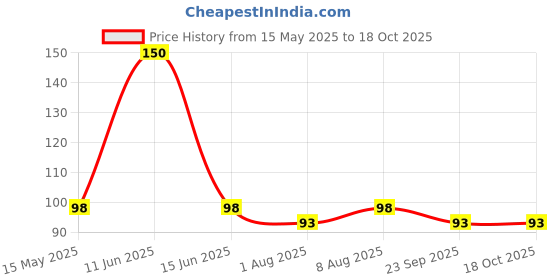 amazon.in ABRO AB-80-100 Spray Lubricant & Penetrating Oil Corrosion Inhibitor Loose Rusted Nuts & Fasteners (100 ml) Price History Graph from 15 May 2025 to 18 Oct 2025