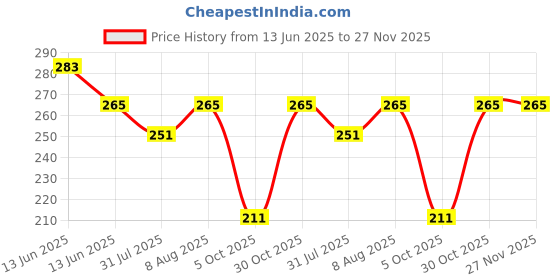 amazon.in ABRO Advanced Black Silicone Caulk for Kitchen & Bathroom - Silicone Sealant, 5X Stronger Adhesion, Shrink & Crack Proof - 260 ml Cartridge, Black, Pack of 1 abro Price History Graph from 13 Jun 2025 to 26 Nov 2025