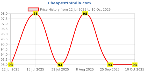 amazon.in ABRO CS-100-60 Channel Spray for Car Windows & Home Doors Smooth Movement (100 ml) Price History Graph from 12 Jul 2025 to 9 Oct 2025