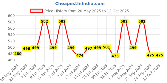 amazon.in ABRO DIY PU Foam Sealant Spray White for Repair Bigger Large Holes Gap Crack Wall Filing with Mini Cutter & Sand Paper Multipurpose Expandable Waterproof no Shrinkage Doors PVC Pipe & AC ducts (750ml) abro Price History Graph from 20 May 2025 to 12 Oct 2025
