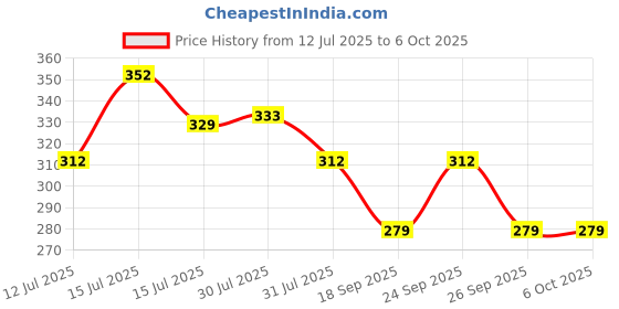 amazon.in abro General Purpose Clear Silicone Sealant Adhesive Caulk with DIY GUN, Paintable, Weatherproof for General Sealing & Adhesion Application. abro Price History Graph from 12 Jul 2025 to 6 Oct 2025