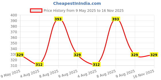 amazon.in abro General Purpose White Silicone Sealant Adhesive Caulk with DIY GUN, Paintable, Weatherproof for General Sealing & Adhesion Application. abro Price History Graph from 9 May 2025 to 16 Nov 2025