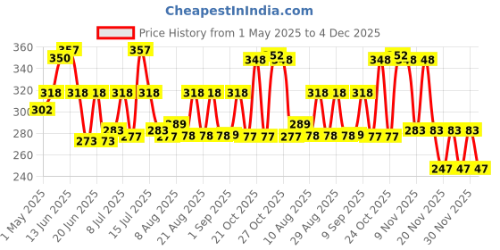 amazon.in ABRO IC-509 Fuel Injector Cleaner (354 ml) Price History Graph from 1 May 2025 to 4 Dec 2025