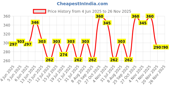 amazon.in ABRO MF-390-300 Engine Oil Motor Flush to Remove Sludge & Deposits in All Petrol & Diesel Car SUV (300 ml) Price History Graph from 4 Jun 2025 to 25 Nov 2025